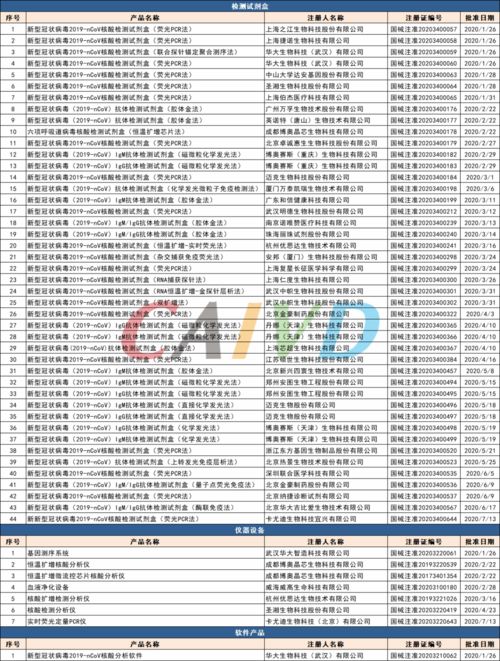 應急審評審批下IVD產品信息匯總及歷史進展分析