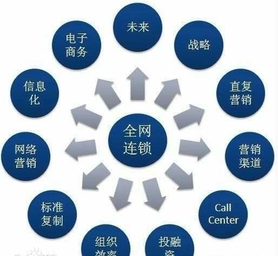 國內連鎖業發展現狀與連鎖企業管理服務探析