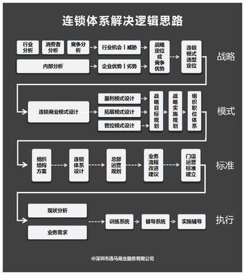 連鎖企業做大做強的關鍵 這項管理服務不可或缺